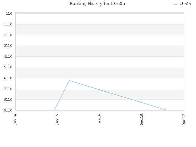 Ranking History for L3m0n