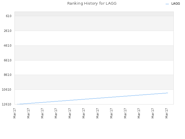 Ranking History for LAGG