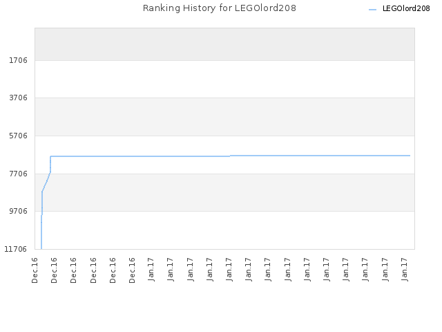 Ranking History for LEGOlord208