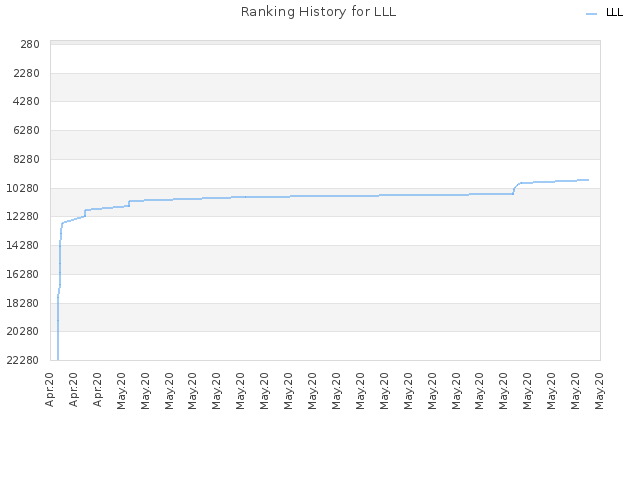 Ranking History for LLL