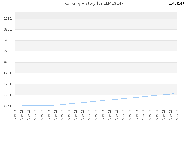 Ranking History for LLM1314F