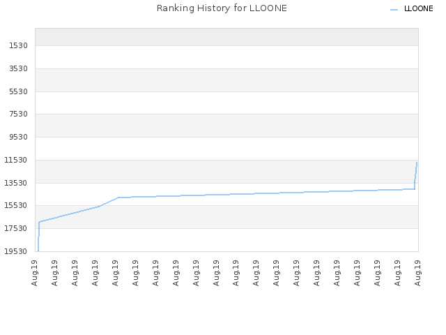 Ranking History for LLOONE