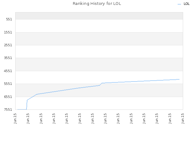 Ranking History for LOL