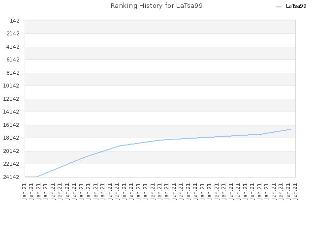 Ranking History for LaTsa99