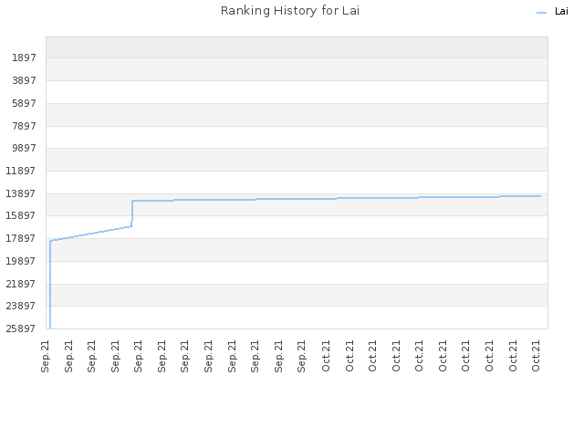 Ranking History for Lai