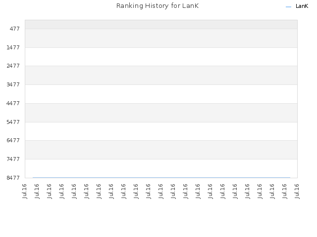 Ranking History for LanK