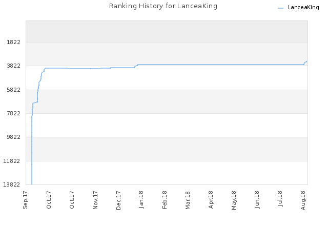 Ranking History for LanceaKing