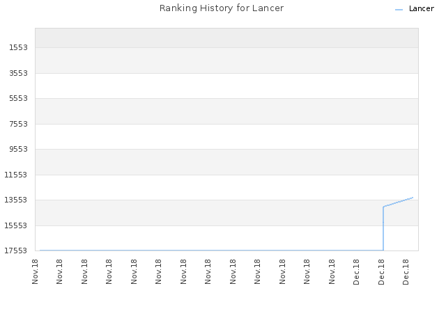 Ranking History for Lancer