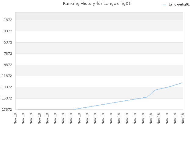 Ranking History for Langweilig01