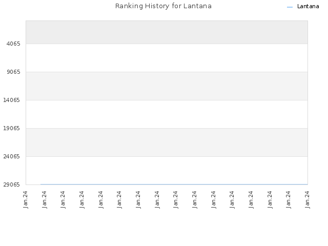 Ranking History for Lantana