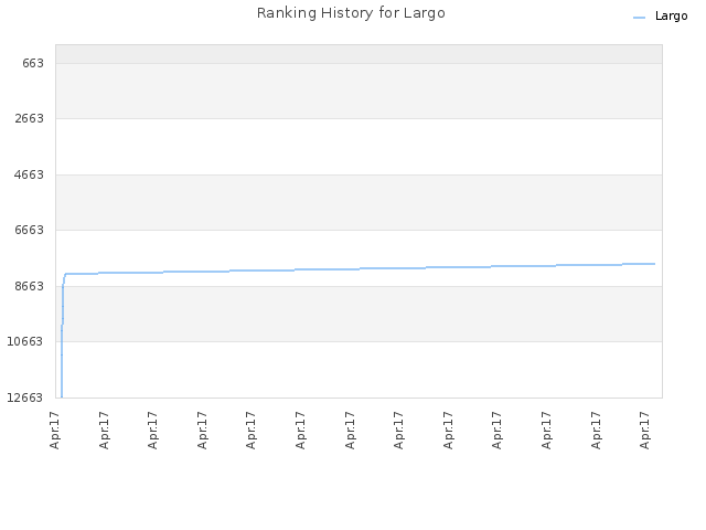 Ranking History for Largo