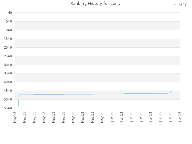 Ranking History for Larry