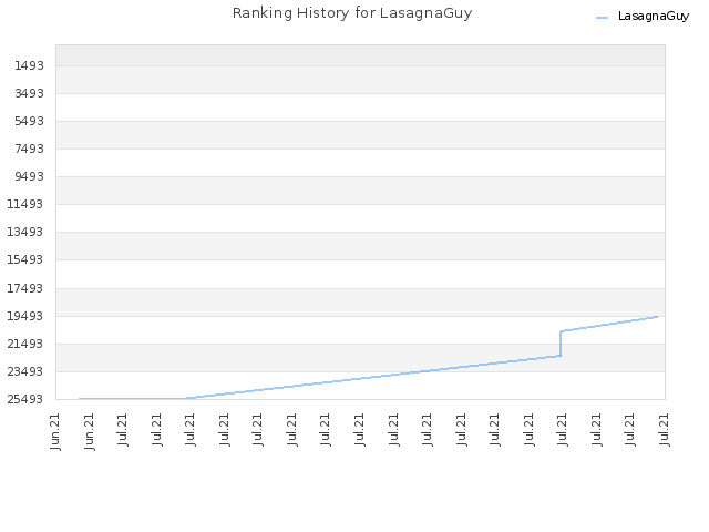 Ranking History for LasagnaGuy