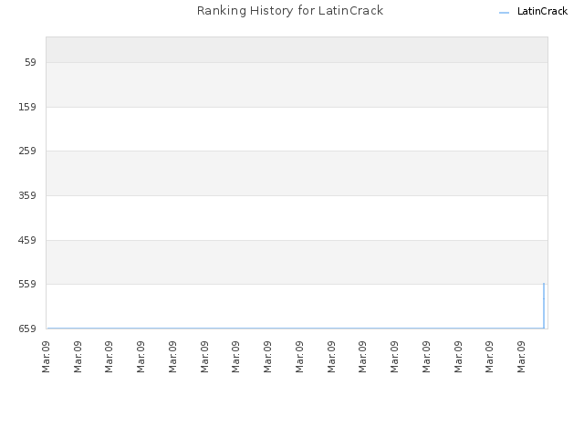 Ranking History for LatinCrack