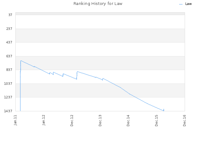 Ranking History for Law