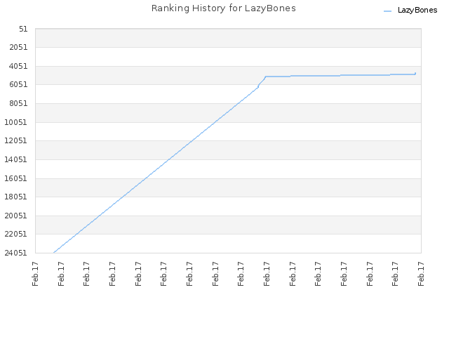 Ranking History for LazyBones