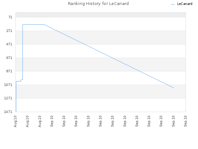 Ranking History for LeCanard