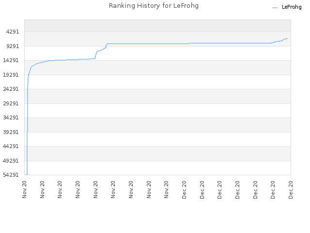 Ranking History for LeFrohg