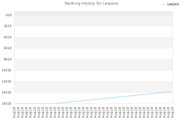 Ranking History for LeeJone