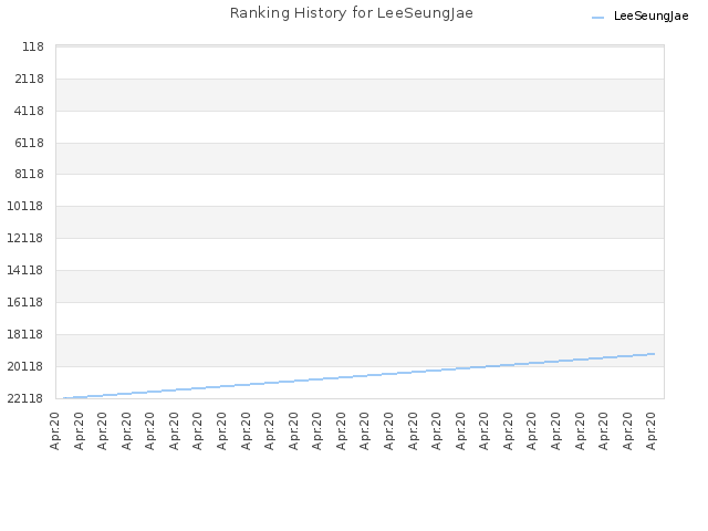 Ranking History for LeeSeungJae