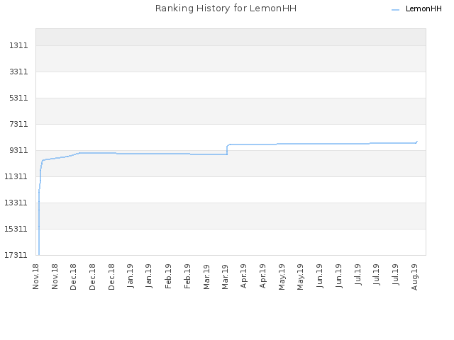 Ranking History for LemonHH