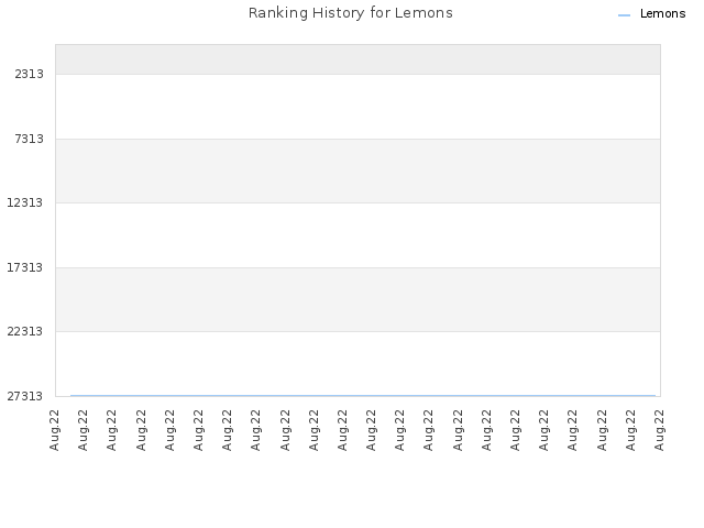 Ranking History for Lemons