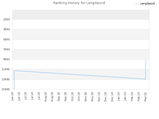 Ranking History for LengSword