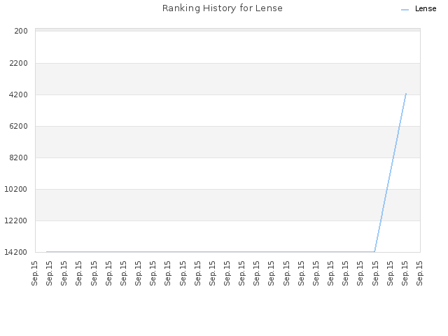 Ranking History for Lense