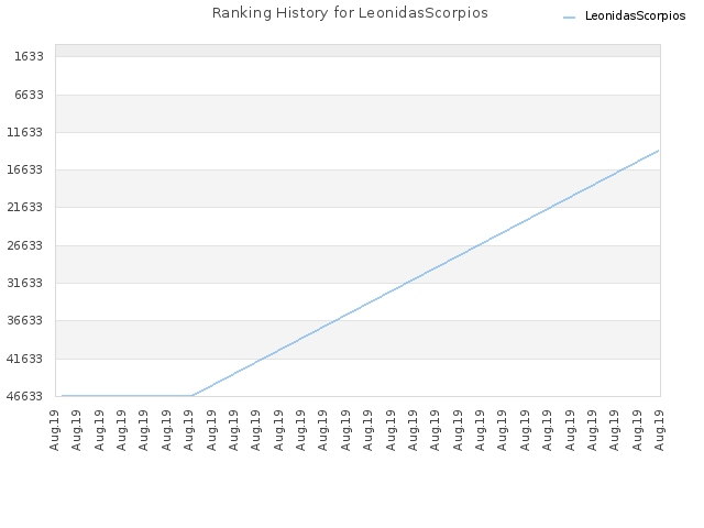 Ranking History for LeonidasScorpios