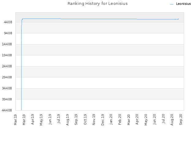Ranking History for Leonisius