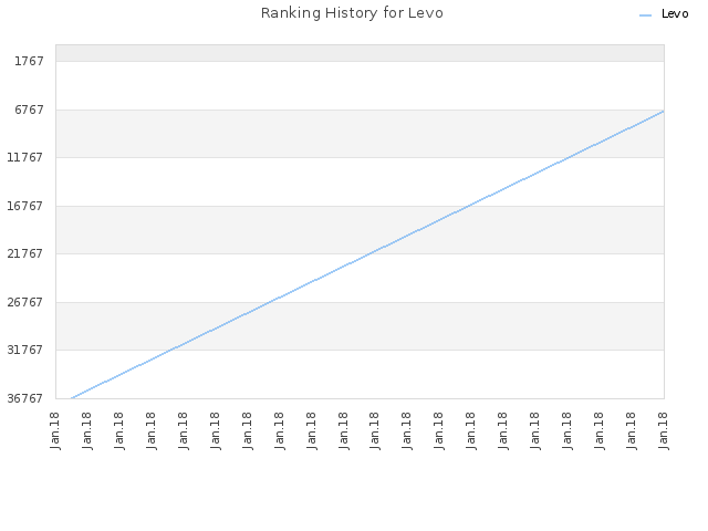 Ranking History for Levo