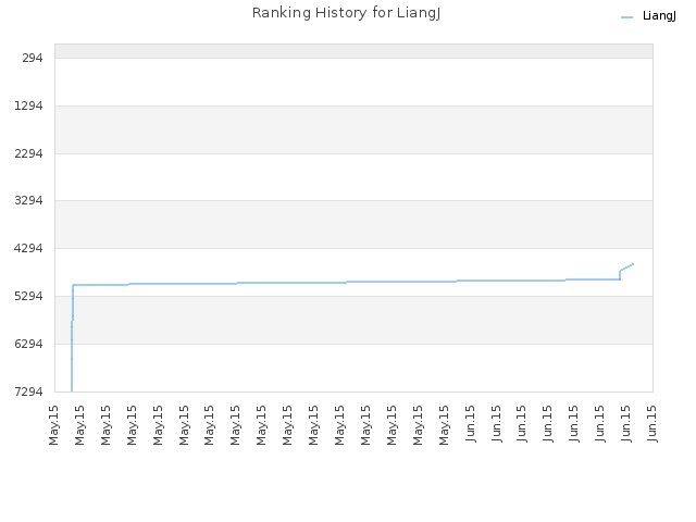 Ranking History for LiangJ