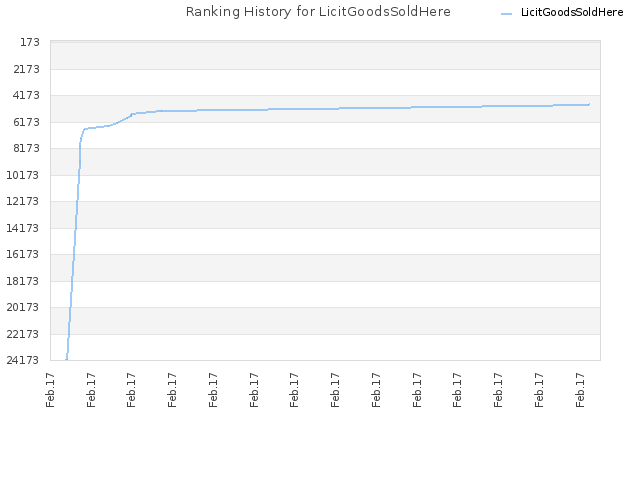 Ranking History for LicitGoodsSoldHere