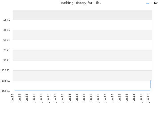 Ranking History for Liib2