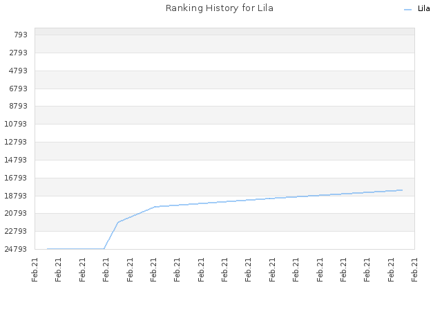 Ranking History for Lila