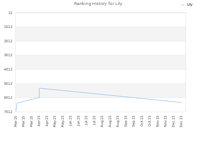Ranking History for Lily