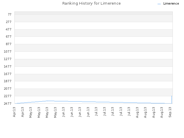 Ranking History for Limerence