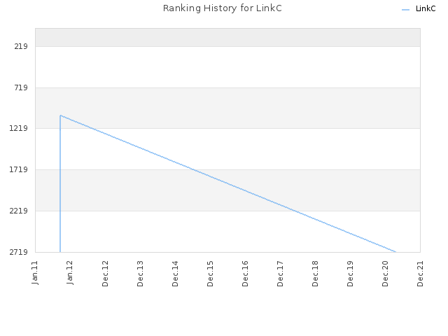 Ranking History for LinkC