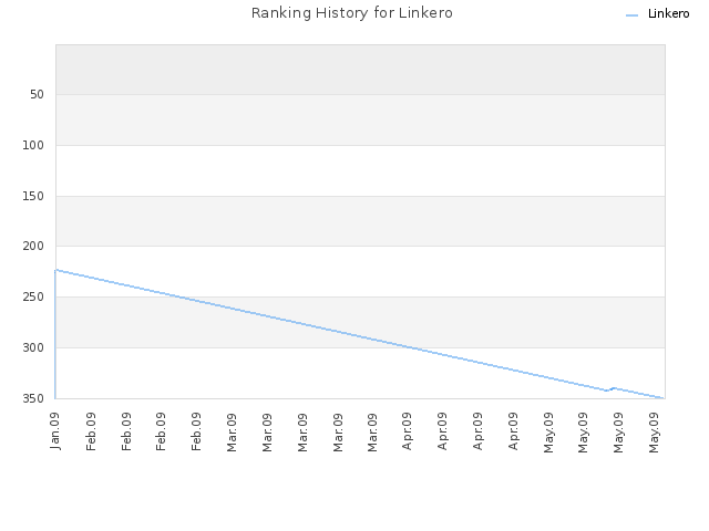 Ranking History for Linkero