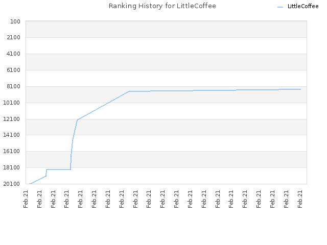 Ranking History for LittleCoffee