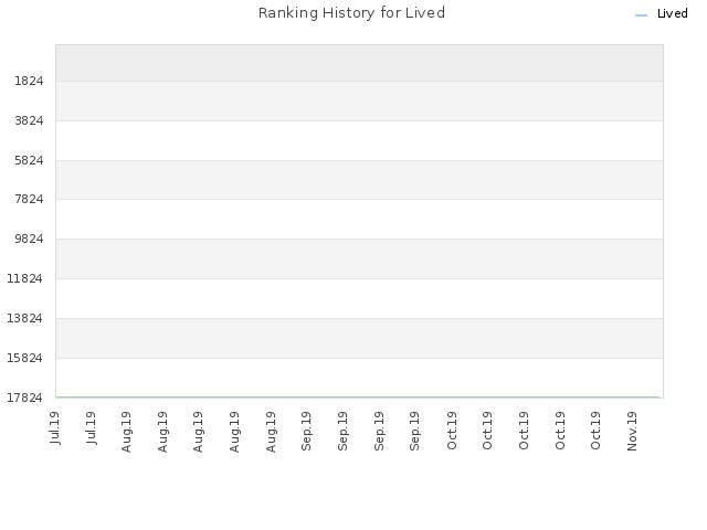 Ranking History for Lived