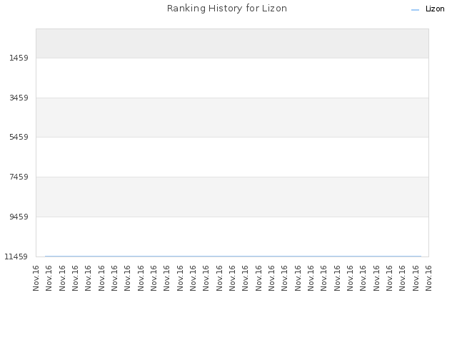 Ranking History for Lizon