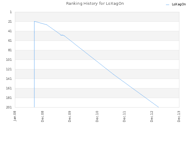 Ranking History for LoXagOn