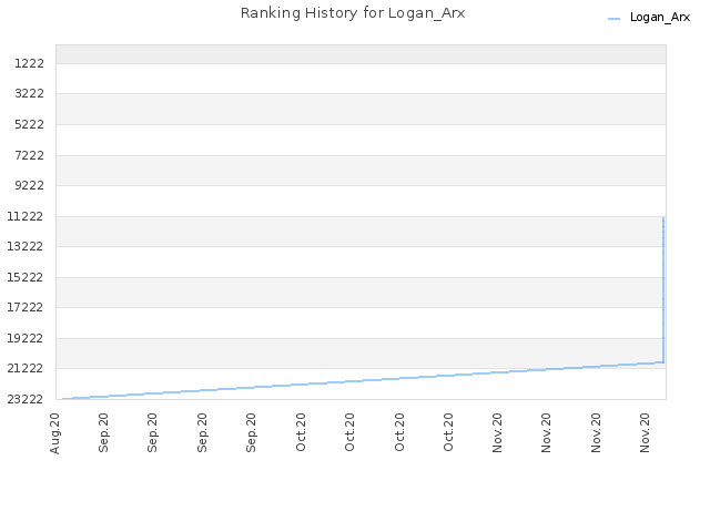 Ranking History for Logan_Arx