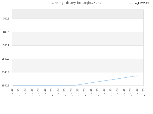 Ranking History for LogicDX342