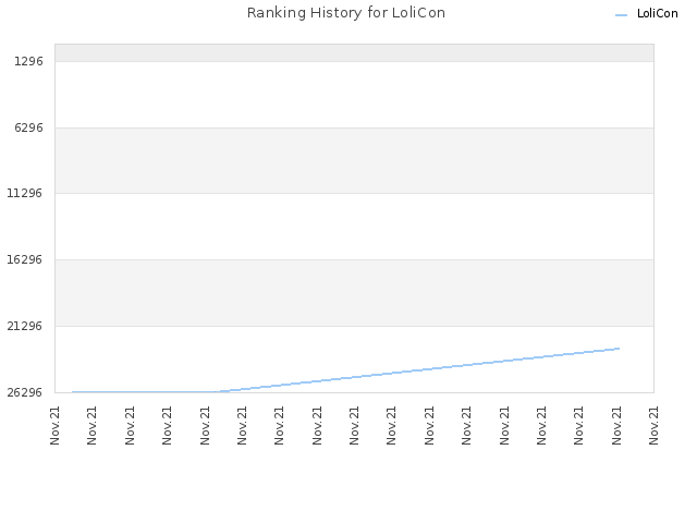 Ranking History for LoliCon