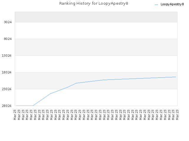 Ranking History for LoopyApestry8