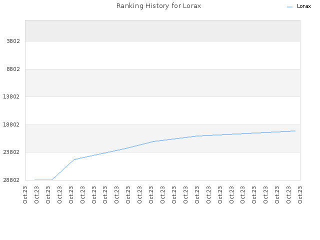 Ranking History for Lorax