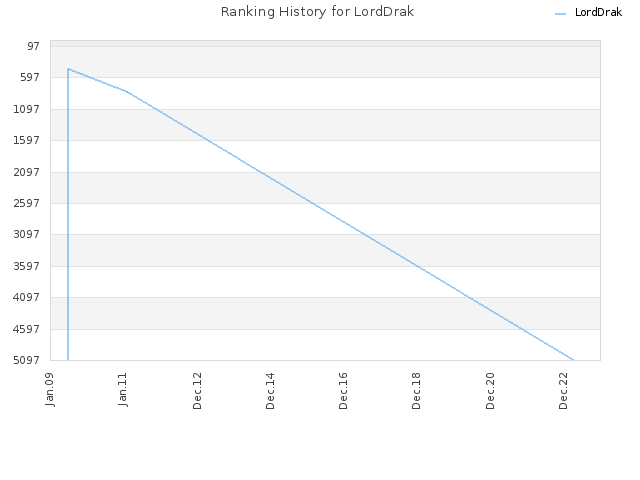 Ranking History for LordDrak