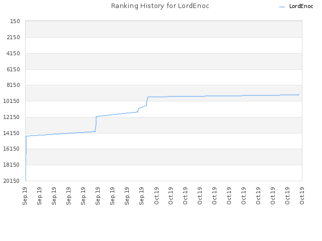 Ranking History for LordEnoc